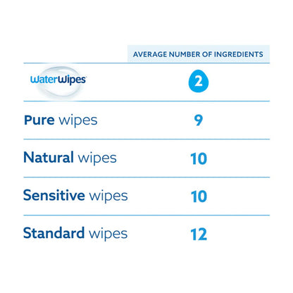 WaterWipes Super Value Pack, 540 Wipes (9 Packs Of 60 Wipes)