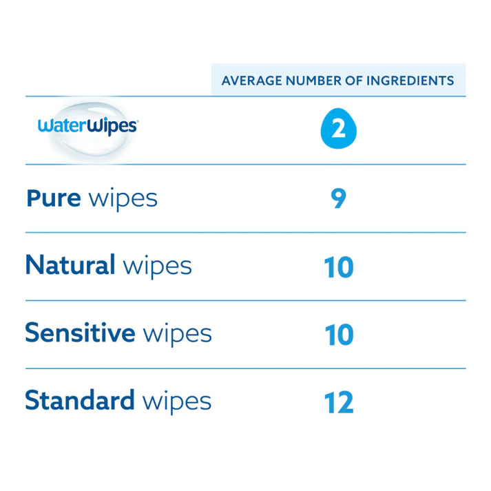 WaterWipes Wet Wipes 60 Pieces