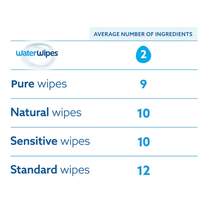 WaterWipes Wet Wipes 60 Pieces